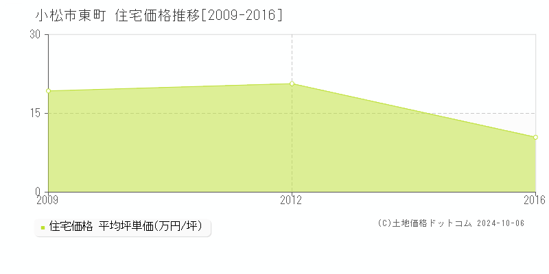 東町(小松市)の住宅価格推移グラフ(坪単価)[2009-2016年]