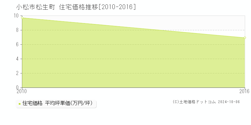 松生町(小松市)の住宅価格推移グラフ(坪単価)[2010-2016年]