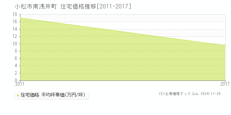 南浅井町(小松市)の住宅価格推移グラフ(坪単価)[2011-2017年]