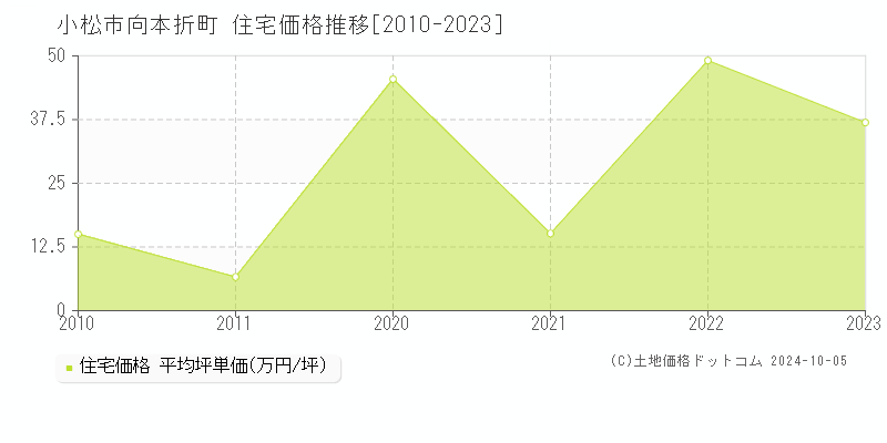 向本折町(小松市)の住宅価格推移グラフ(坪単価)[2010-2023年]