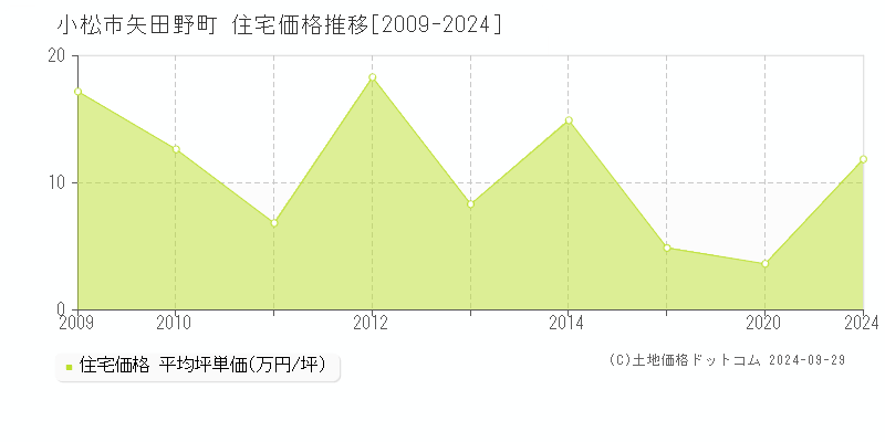 矢田野町(小松市)の住宅価格推移グラフ(坪単価)[2009-2024年]