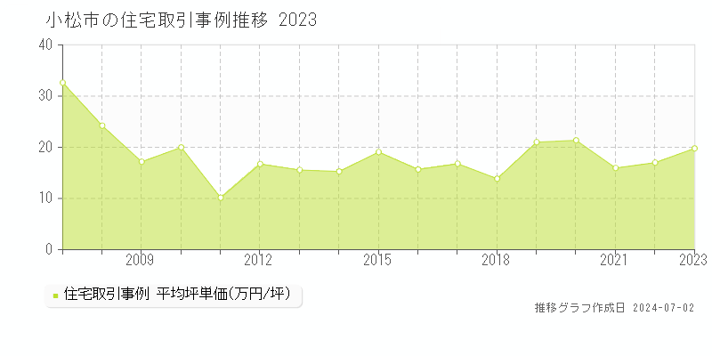 小松市全域の住宅取引事例推移グラフ 