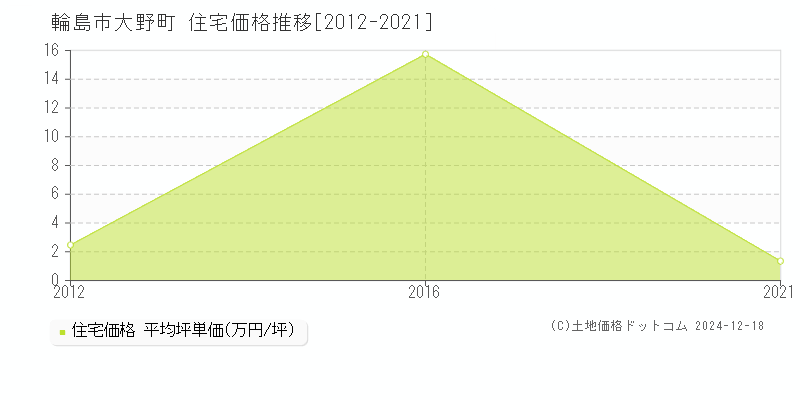 大野町(輪島市)の住宅価格推移グラフ(坪単価)[2012-2021年]