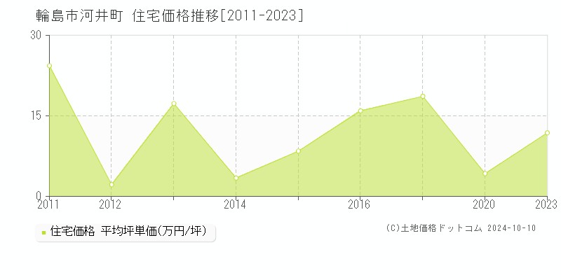 河井町(輪島市)の住宅価格推移グラフ(坪単価)[2011-2023年]