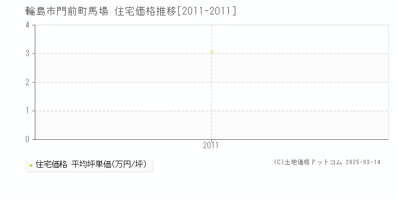 門前町馬場(輪島市)の住宅価格推移グラフ(坪単価)[2011-2011年]