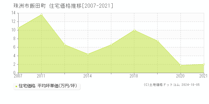 飯田町(珠洲市)の住宅価格推移グラフ(坪単価)[2007-2021年]