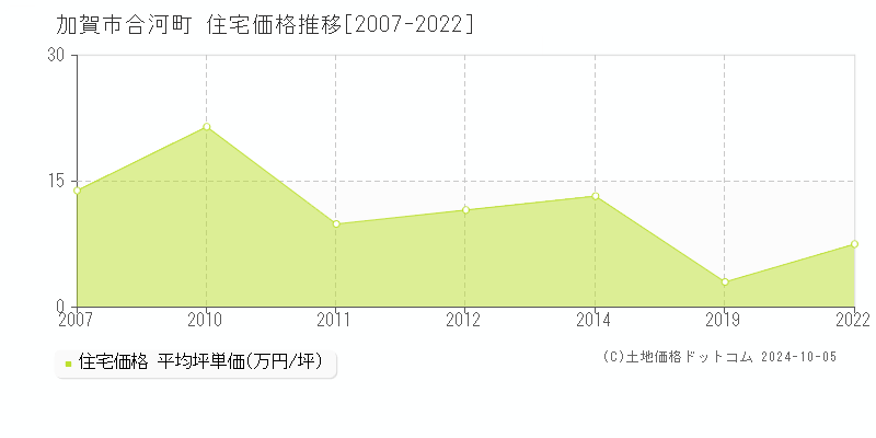 合河町(加賀市)の住宅価格推移グラフ(坪単価)[2007-2022年]