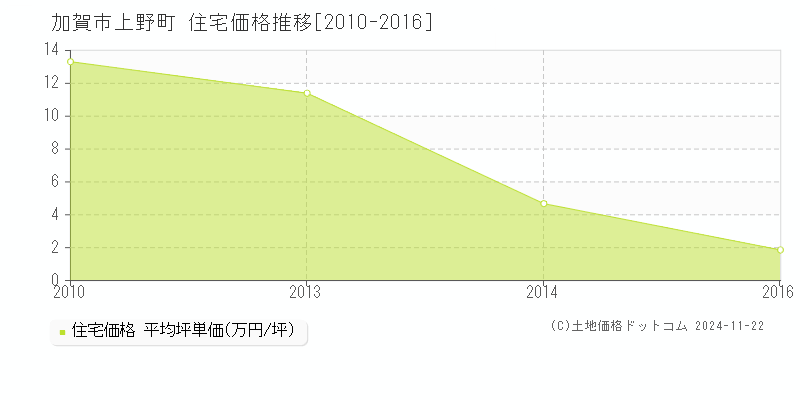 上野町(加賀市)の住宅価格推移グラフ(坪単価)[2010-2016年]