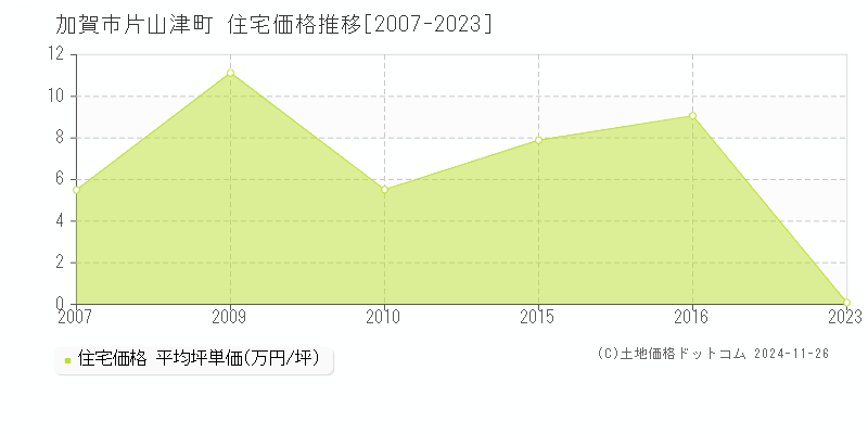 片山津町(加賀市)の住宅価格推移グラフ(坪単価)[2007-2023年]