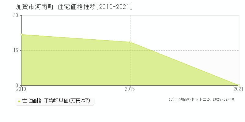 河南町(加賀市)の住宅価格推移グラフ(坪単価)[2010-2021年]