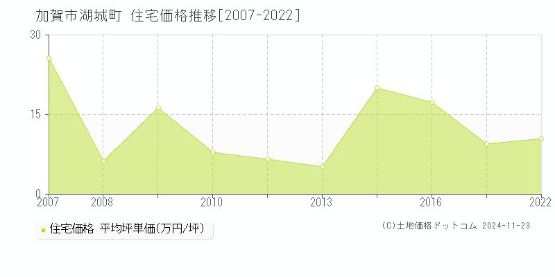 湖城町(加賀市)の住宅価格推移グラフ(坪単価)[2007-2022年]