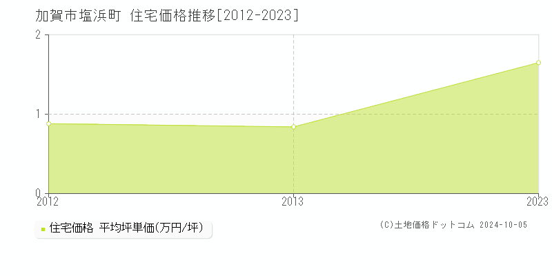 塩浜町(加賀市)の住宅価格推移グラフ(坪単価)[2012-2023年]