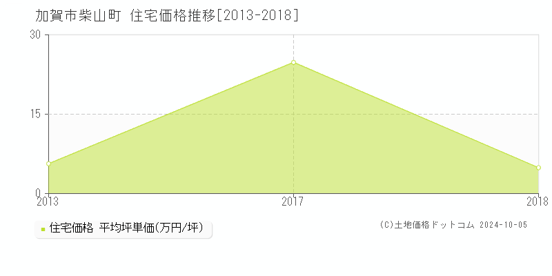 柴山町(加賀市)の住宅価格推移グラフ(坪単価)[2013-2018年]