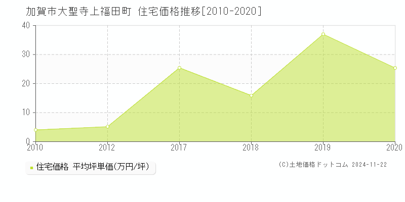 大聖寺上福田町(加賀市)の住宅価格推移グラフ(坪単価)[2010-2020年]