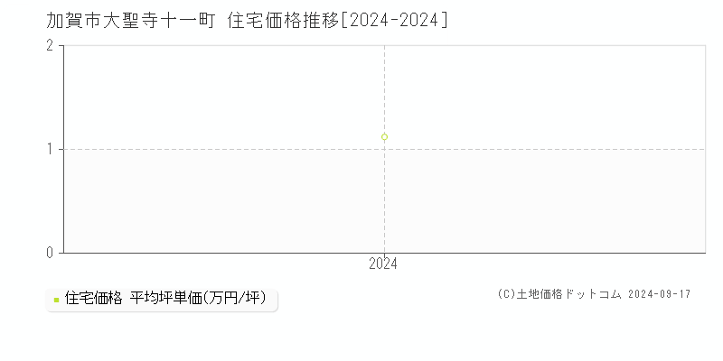 大聖寺十一町(加賀市)の住宅価格推移グラフ(坪単価)[2024-2024年]