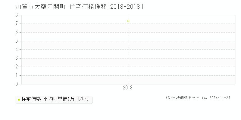 大聖寺関町(加賀市)の住宅価格推移グラフ(坪単価)[2018-2018年]