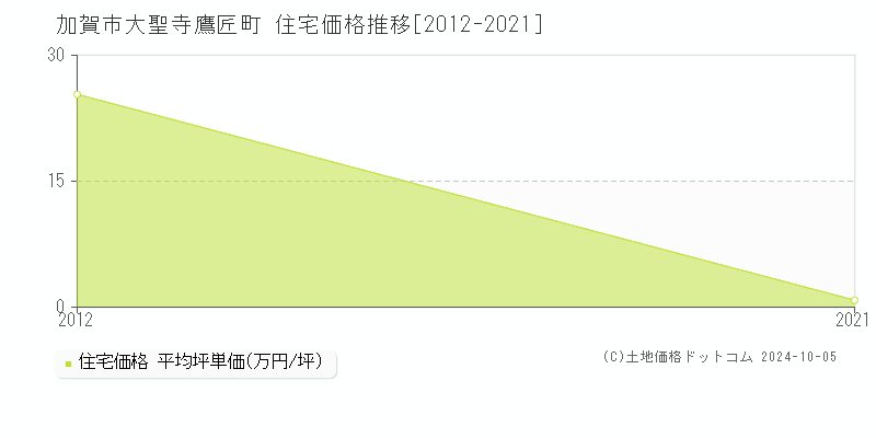 大聖寺鷹匠町(加賀市)の住宅価格推移グラフ(坪単価)[2012-2021年]