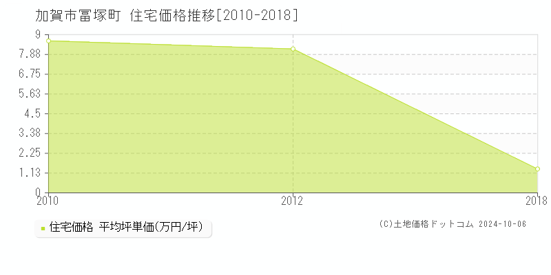 冨塚町(加賀市)の住宅価格推移グラフ(坪単価)[2010-2018年]