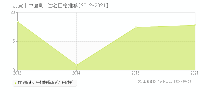 中島町(加賀市)の住宅価格推移グラフ(坪単価)[2012-2021年]