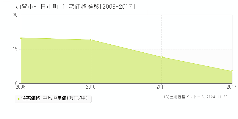 七日市町(加賀市)の住宅価格推移グラフ(坪単価)[2008-2017年]