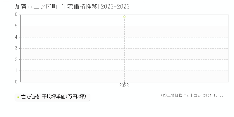 二ツ屋町(加賀市)の住宅価格推移グラフ(坪単価)[2023-2023年]