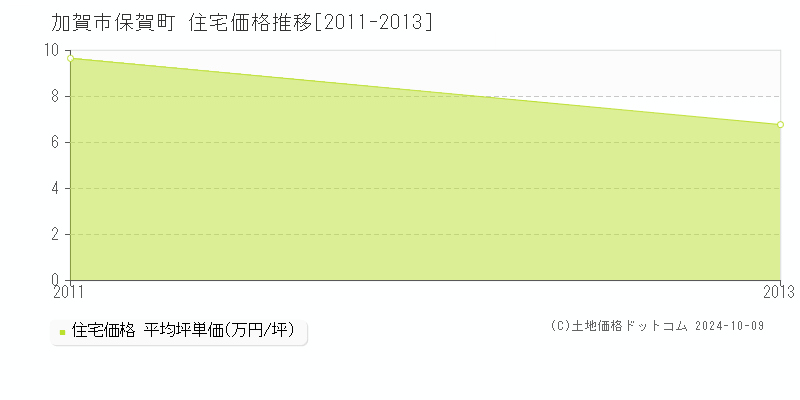 保賀町(加賀市)の住宅価格推移グラフ(坪単価)[2011-2013年]