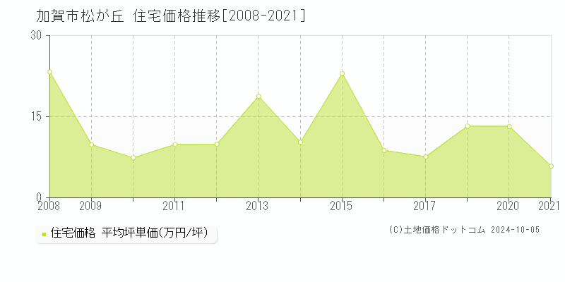 松が丘(加賀市)の住宅価格推移グラフ(坪単価)[2008-2021年]