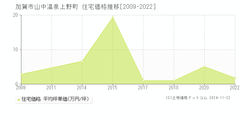 山中温泉上野町(加賀市)の住宅価格推移グラフ(坪単価)[2009-2022年]