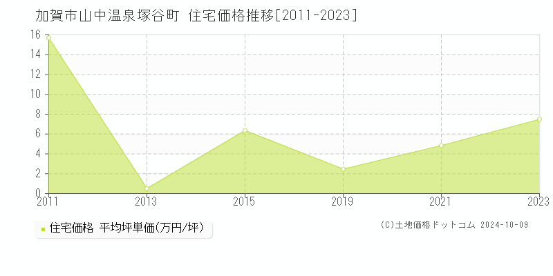 山中温泉塚谷町(加賀市)の住宅価格推移グラフ(坪単価)[2011-2023年]