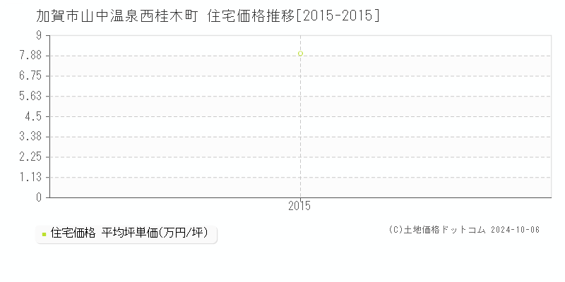 山中温泉西桂木町(加賀市)の住宅価格推移グラフ(坪単価)[2015-2015年]