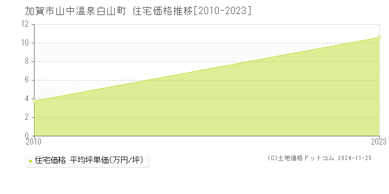 山中温泉白山町(加賀市)の住宅価格推移グラフ(坪単価)[2010-2023年]