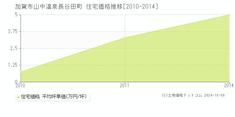 山中温泉長谷田町(加賀市)の住宅価格推移グラフ(坪単価)[2010-2014年]