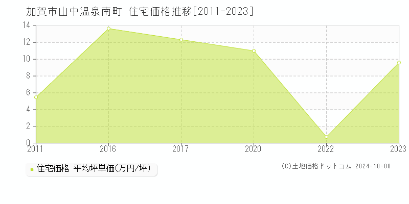 山中温泉南町(加賀市)の住宅価格推移グラフ(坪単価)[2011-2023年]