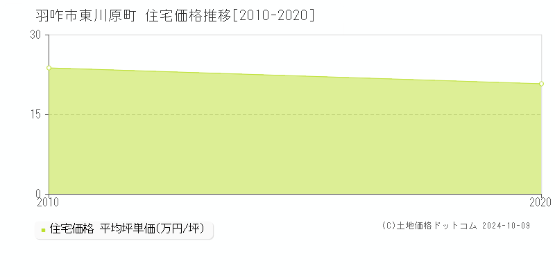 東川原町(羽咋市)の住宅価格推移グラフ(坪単価)[2010-2020年]