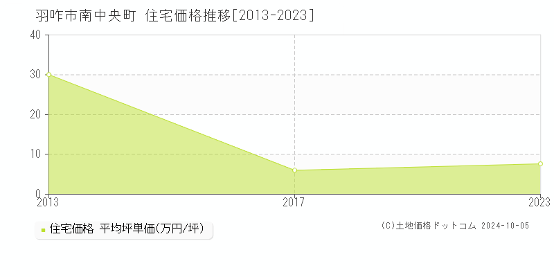 南中央町(羽咋市)の住宅価格推移グラフ(坪単価)[2013-2023年]