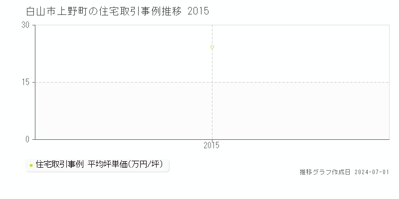白山市上野町の住宅取引事例推移グラフ 