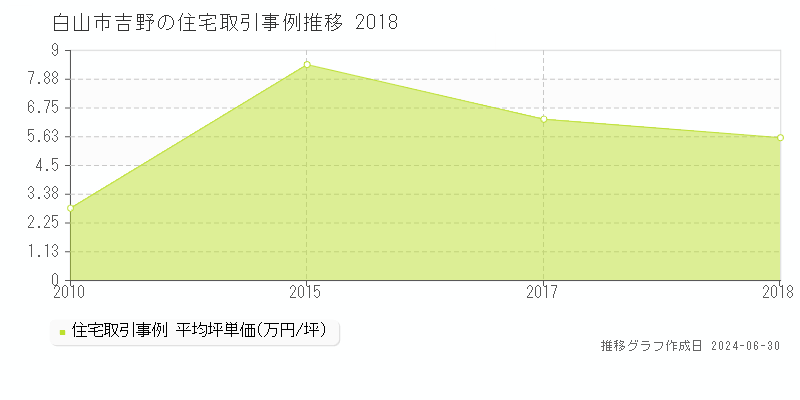 白山市吉野の住宅取引事例推移グラフ 