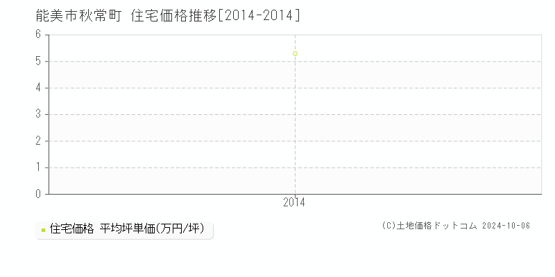 秋常町(能美市)の住宅価格推移グラフ(坪単価)[2014-2014年]