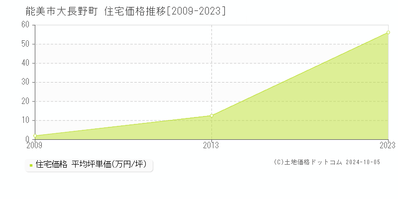 大長野町(能美市)の住宅価格推移グラフ(坪単価)[2009-2023年]