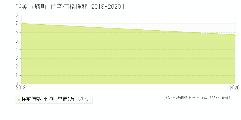 舘町(能美市)の住宅価格推移グラフ(坪単価)[2018-2020年]