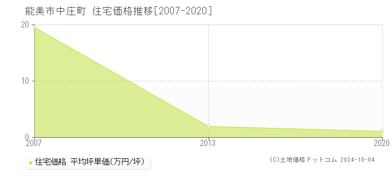 中庄町(能美市)の住宅価格推移グラフ(坪単価)[2007-2020年]