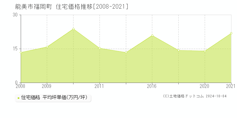 福岡町(能美市)の住宅価格推移グラフ(坪単価)[2008-2021年]