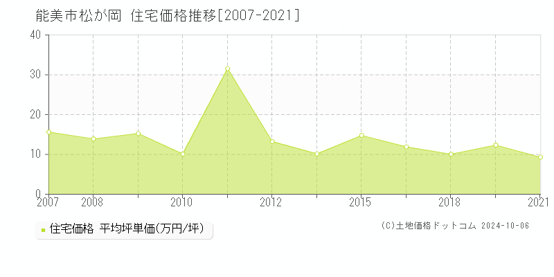 松が岡(能美市)の住宅価格推移グラフ(坪単価)[2007-2021年]