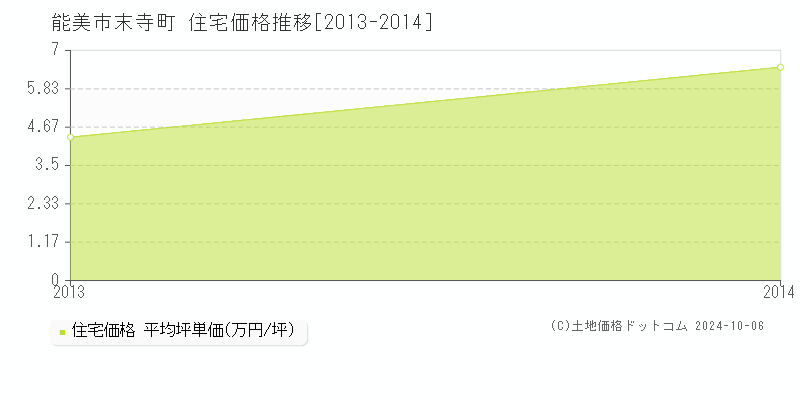 末寺町(能美市)の住宅価格推移グラフ(坪単価)[2013-2014年]