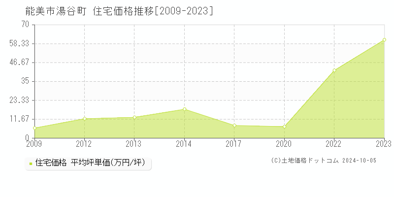 湯谷町(能美市)の住宅価格推移グラフ(坪単価)[2009-2023年]