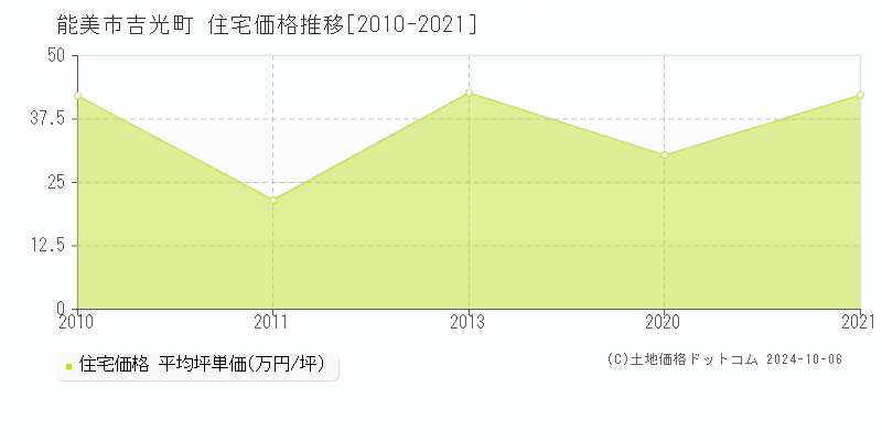 吉光町(能美市)の住宅価格推移グラフ(坪単価)[2010-2021年]