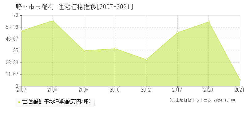 稲荷(野々市市)の住宅価格推移グラフ(坪単価)[2007-2021年]