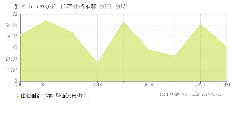 扇が丘(野々市市)の住宅価格推移グラフ(坪単価)[2009-2021年]