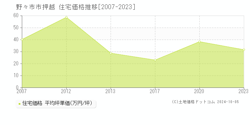 押越(野々市市)の住宅価格推移グラフ(坪単価)[2007-2023年]