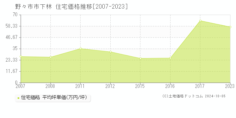 下林(野々市市)の住宅価格推移グラフ(坪単価)[2007-2023年]